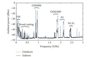 Figure 1. RF Field Survey [2]