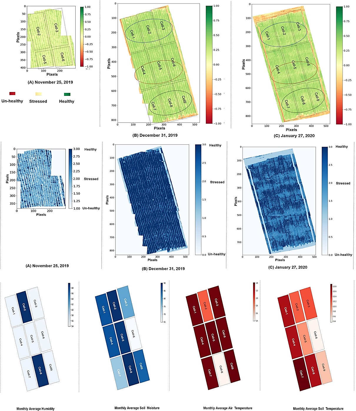 Figure 3: NDVI maps, health maps and IoT sensors data maps for different crop stages