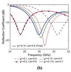 Figure 3 (b) Impedance performance at millimeter-wave spectrum