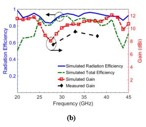 Gain performance of our antenna array