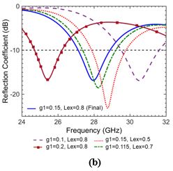 (b) Impedance performance at millimeter-wave spectrum