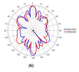 (b) Radiation pattern of one of our antenna arrays