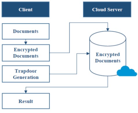 Fig1. Searchable Encryption Workflow