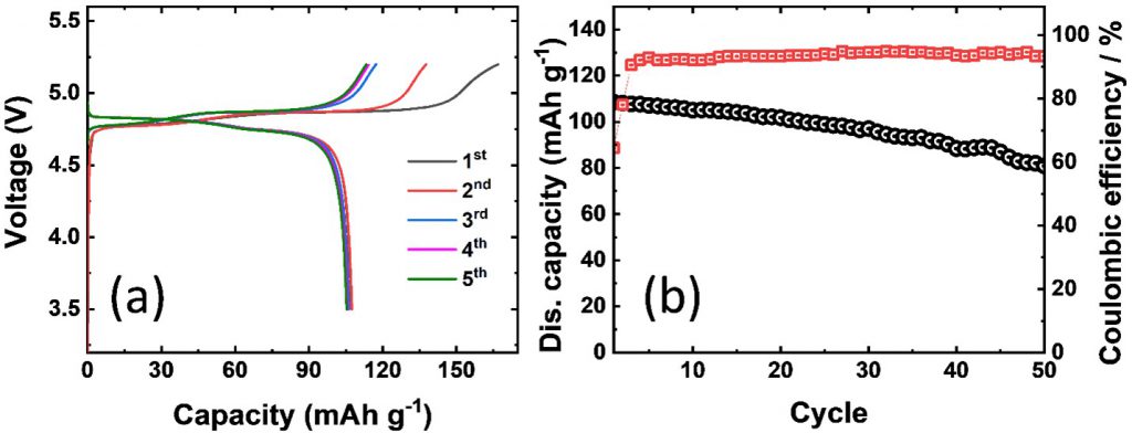 Figure 1. (a) Charge-discharge profile and (b) cyclability of LiCoPO4 cathode in LIBs. [1].