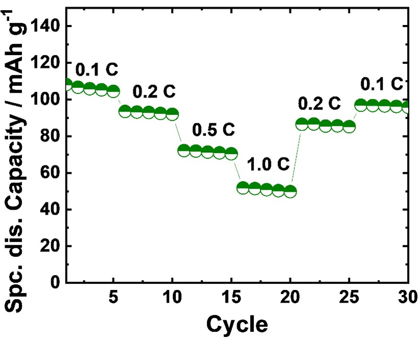 Figure 2. Rate capability test of LiCoPO4 cathode in LIBs. [1]