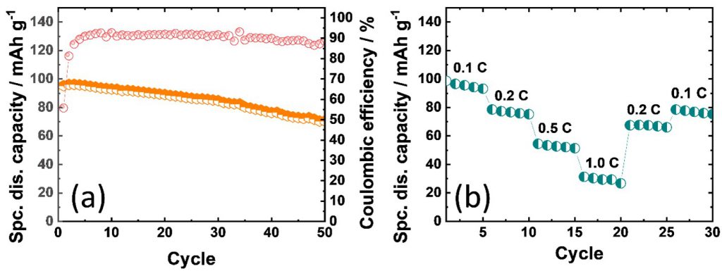 Figure 3. (a) cyclability and (b) rate capability of lithium-ion full cell. [1].