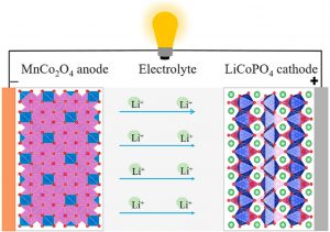 Scheme 1. Working mechanism of lithium-ion batteries with anode, cathode, and electrolyte. [1]
