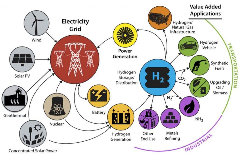 Figure 1: Pathways to hydrogen production and its value-added applications