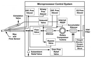 Figure. 2: Shows Ventilator Schematic