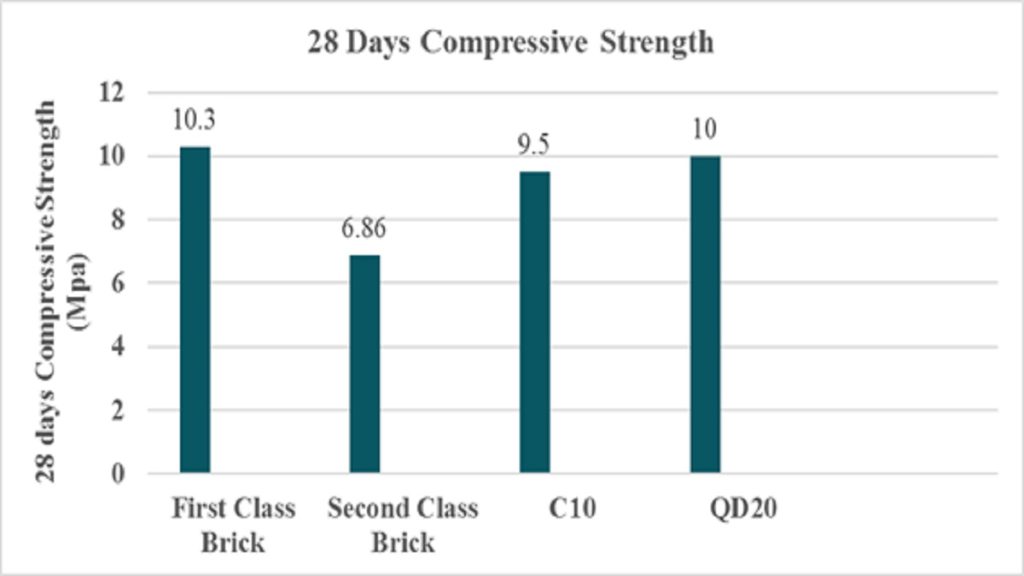Figure 2: Compressive Strength Analysis of Different Class Bricks