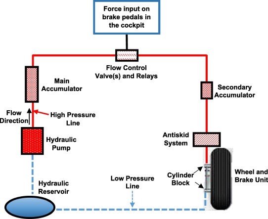 Fig. 1. A schematic of the aircraft brake system