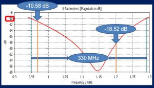 Figure 3: Reflection coefficient of blade antenna