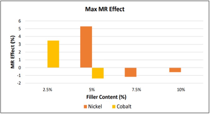 Figure 5: Maximum values of MR effect for all sample