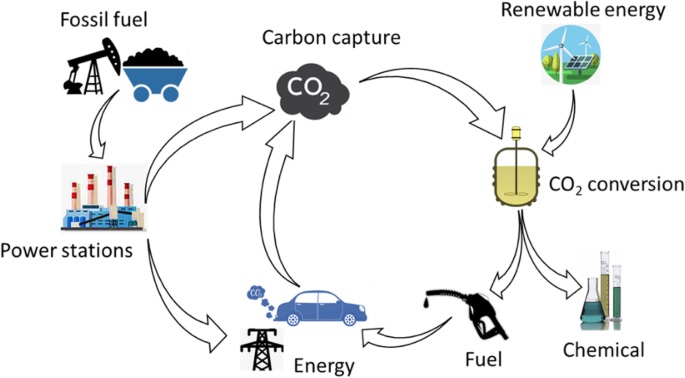 Figure 1: Process intensification technologies for CO2 capture and conversion