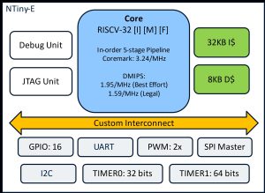Figure-1: A bird's eye-view of our RISC-V based Microprocessor Architecture Front-end