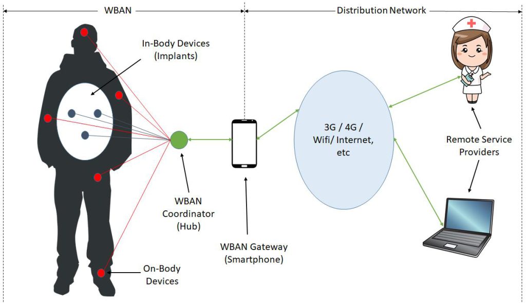 Figure 1: Generic architecture of a typical WBAN