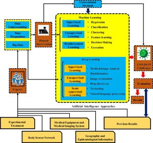 Figure 2: The process of application of AI-based methods to conquer challenges associated with COVID-19. [2]j