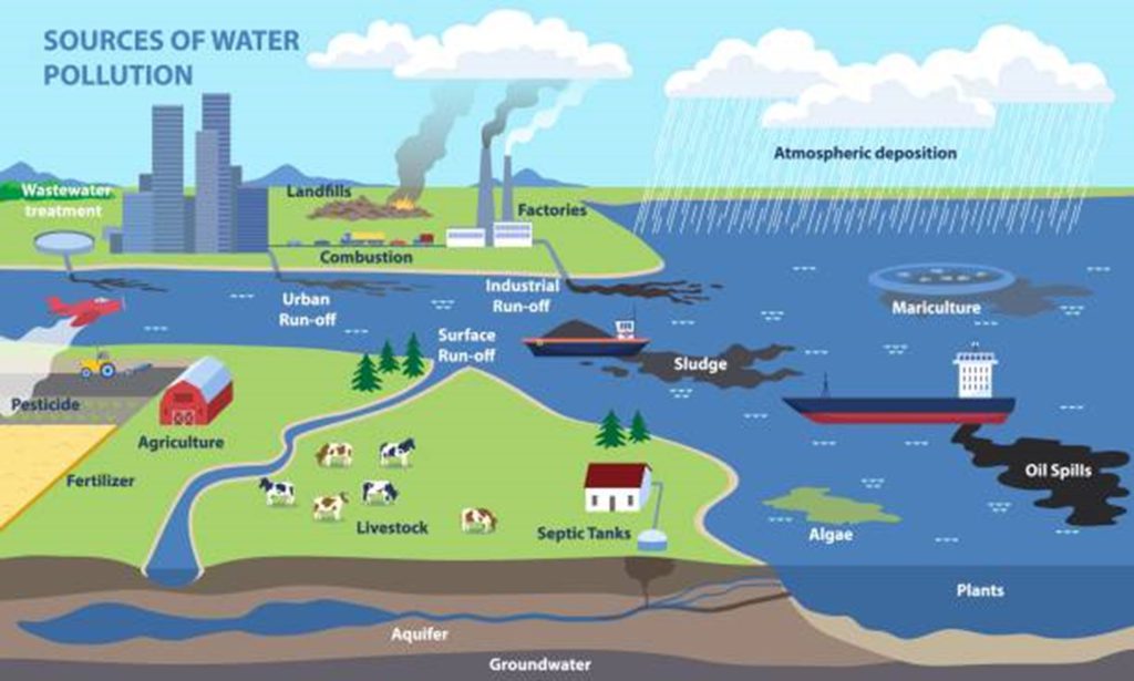 Figure 3: Sources of water pollution