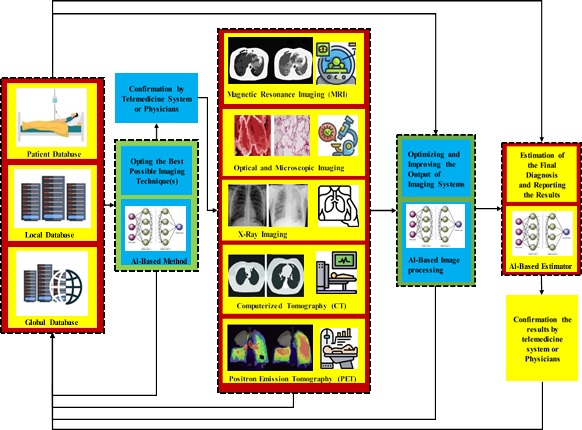 Figure 3: AI-based methods in classification, analysis and improvement of the medical imaging approaches. [2]