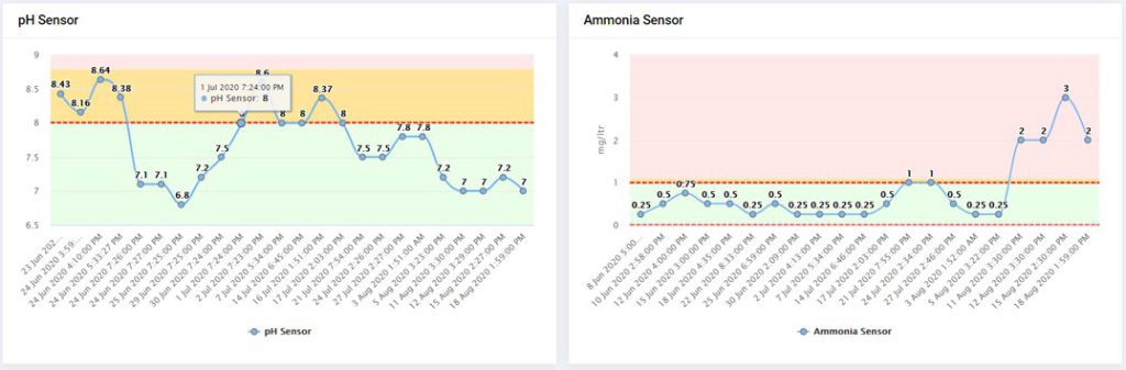 Figure 11. Web portal - Time series data sensors