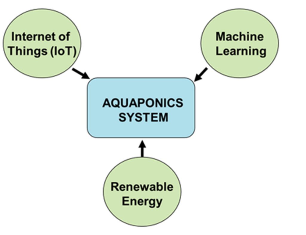 Figure 2. Technology incorporation to Aquaponics