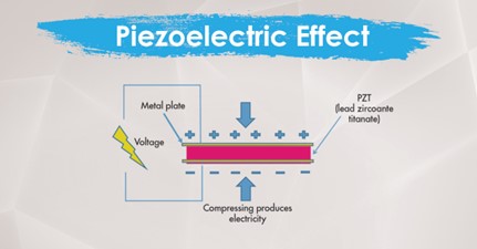Figure 3. The schematic diagram of piezoelectric effect