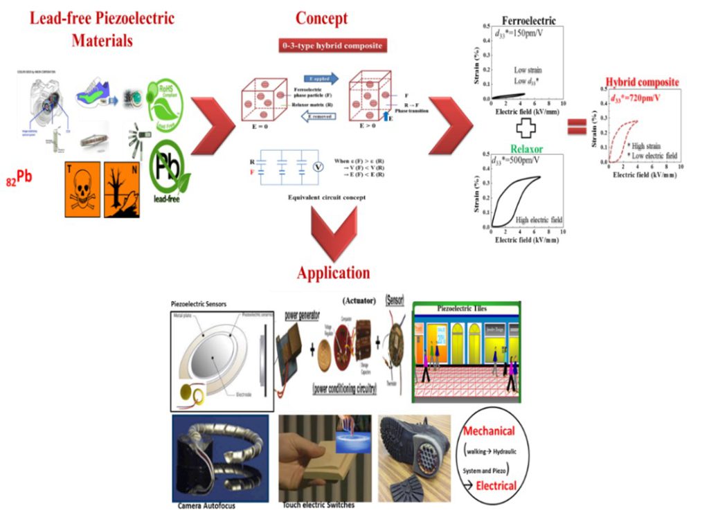 Figure 5. Schematic diagram of Piezo-Ceramic Composite for Energy Harvesting devices