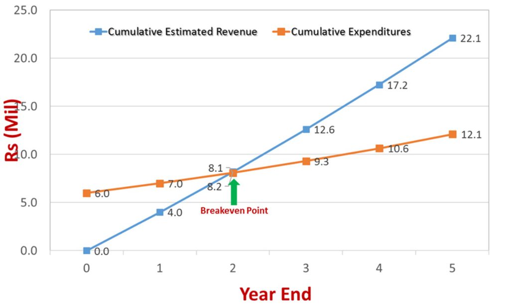 Figure 3. Breakeven Analysis for an Aquaponics Farm