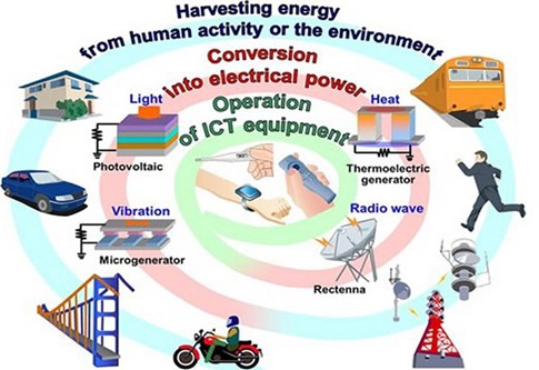 Figure 1. Applications of Piezoelectric Energy Harvesters