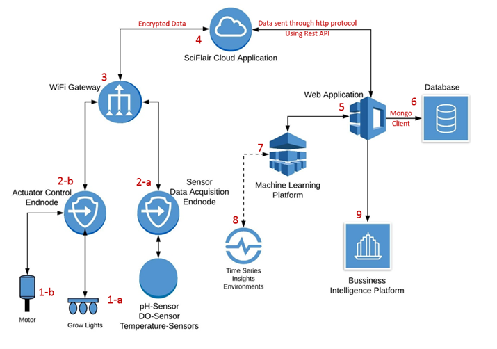 Figure 10. IoT Network for Aquaponics System