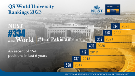 NUST improves its position in QS World University Ranking 2023