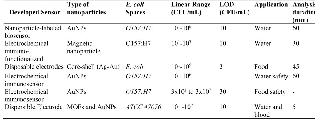 Table 1. Comparison of the present study with previously studies relative to application of pathogen bacteria in different medium