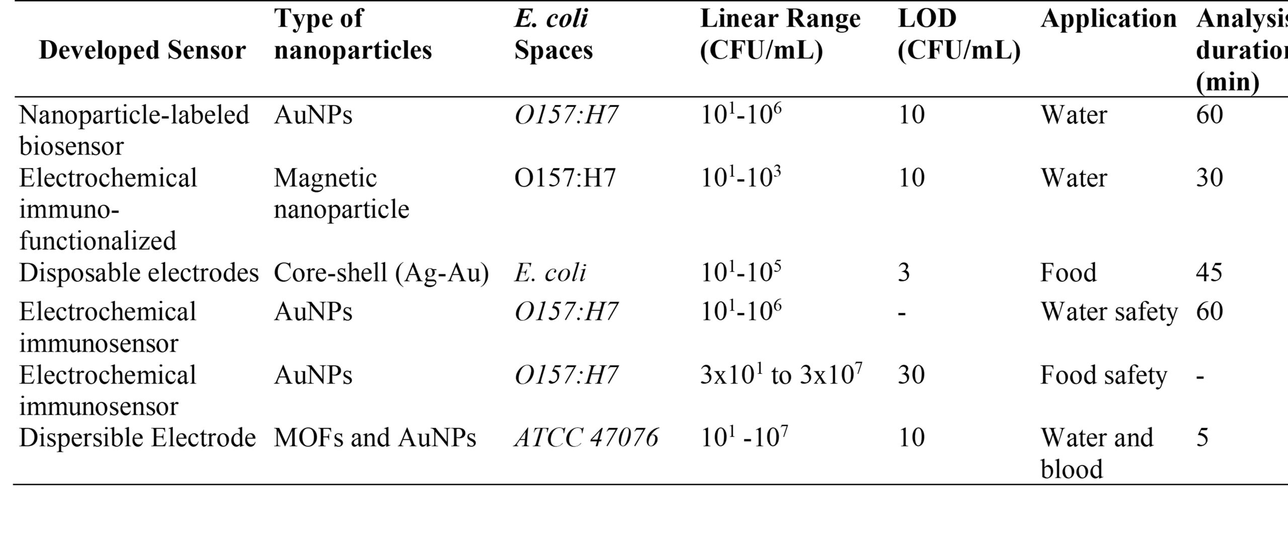 Table 1. Comparison of the present study with previously studies relative to application of pathogen bacteria in different medium