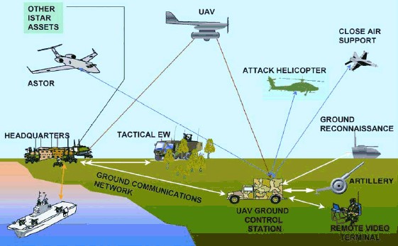 The concept of Network Centric Warfare