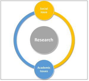 Figure 2. Two-Factor Model of Socially Responsible Research