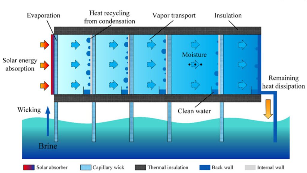 Figure 3. Schematic showing the working principle of the parallel plate Vertical Diffusion Solar Desalination system