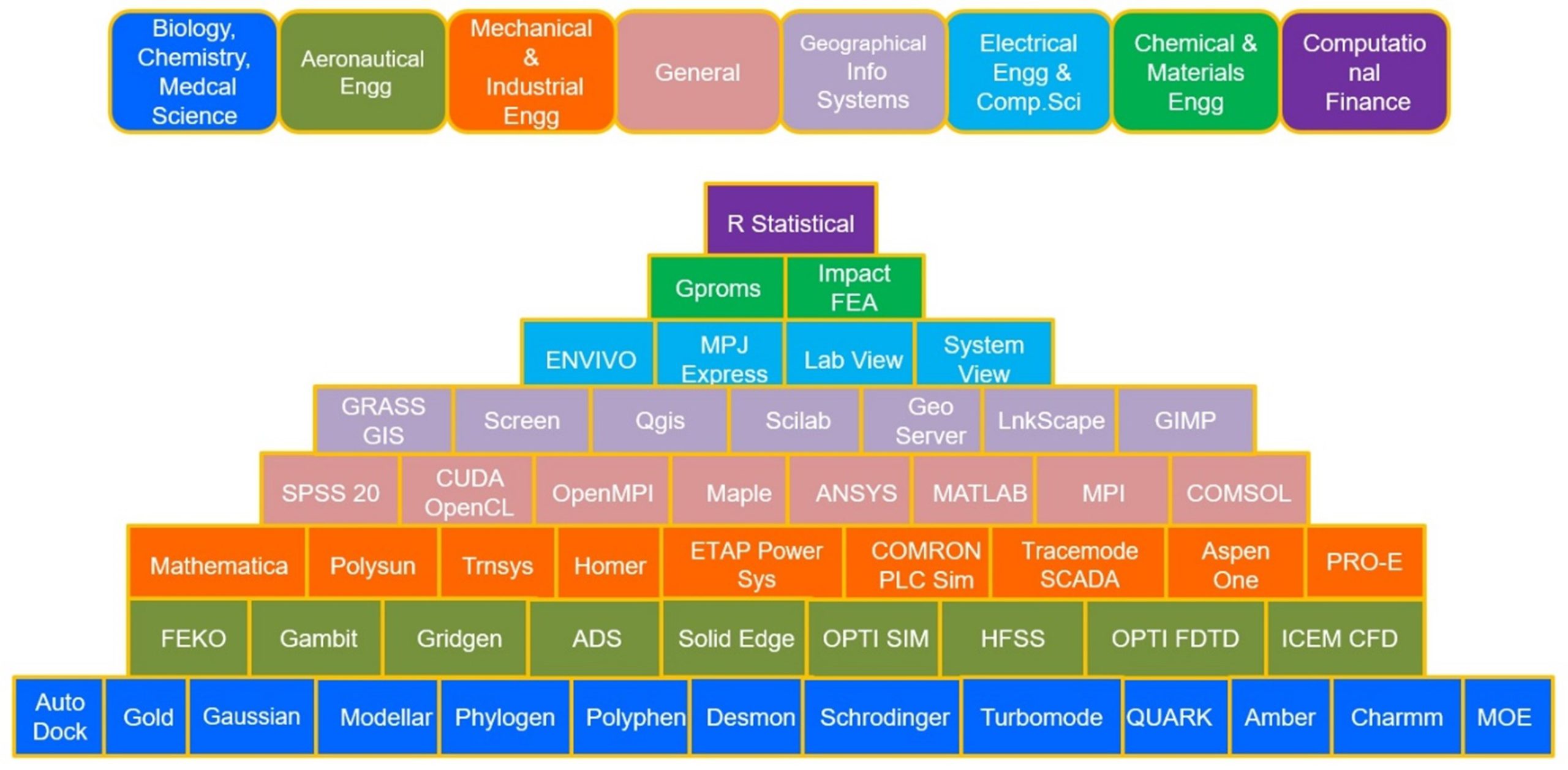 Figure 3. Software packages and Libraries installed on HPC Clusters