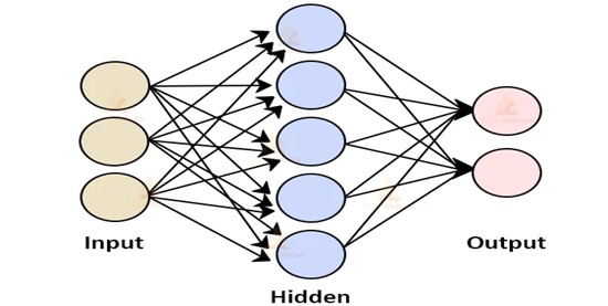 Figure.1. Architecture of ANN