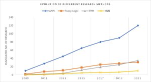 Figure.2. Comparison of research interest during the last decade