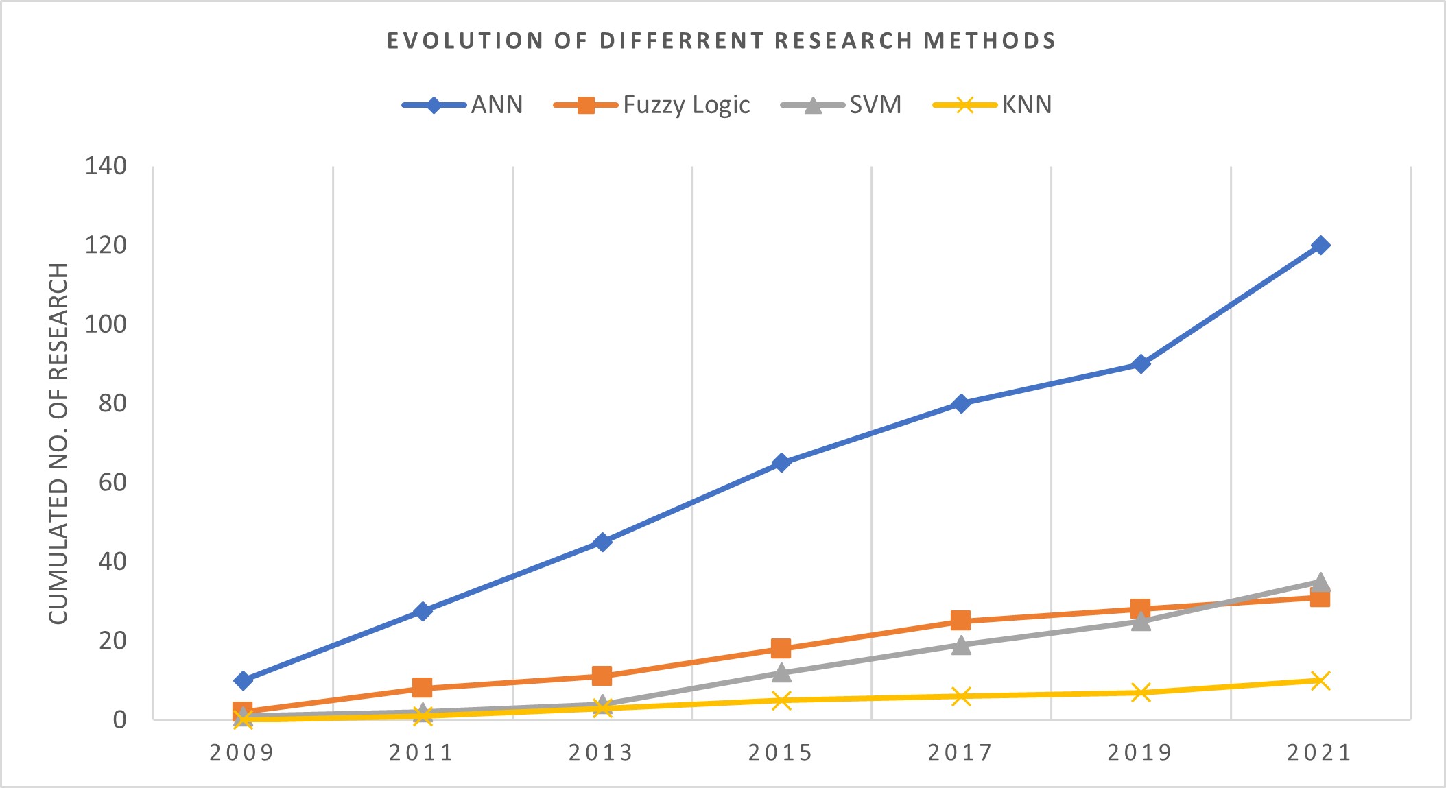 Figure.2. Comparison of research interest during the last decade
