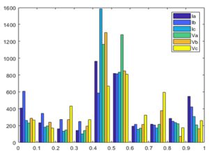 Figure.3 Histogram distribution plot of input variables (phase current and voltage)