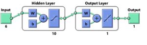 Figure.4 Developed Neural Network for Detection of Faults