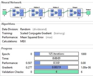 Figure.5 Overview of the ANN chosen for Classification of faults