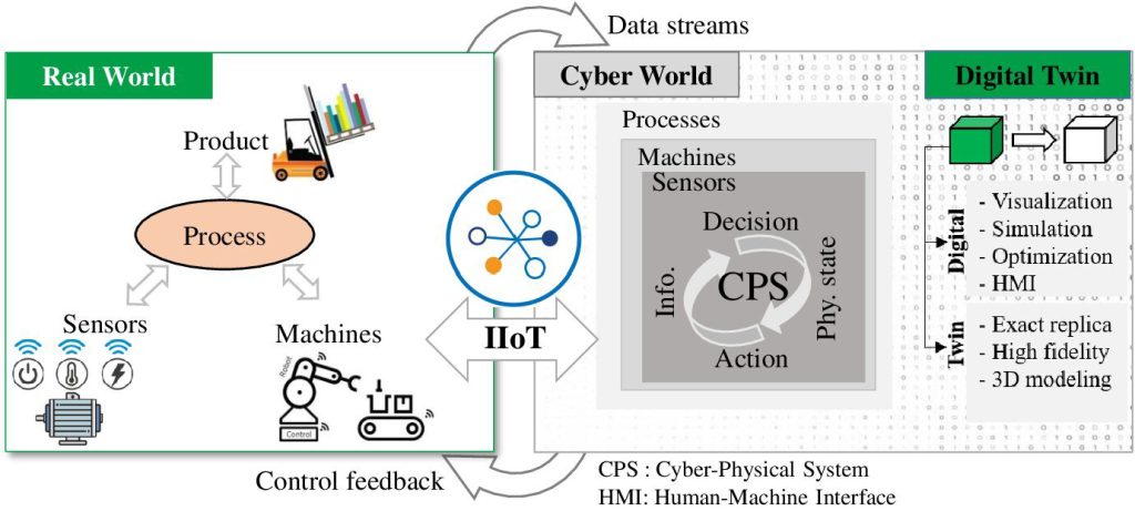 Figure 2: Mapping of real-world industrial objects and processes to the cyber-world based on IIoT and other data streams, with DT complementing as well extending the functional aspects of CPS