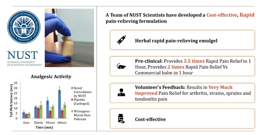 Figure 1: Rapid Pain-relieving Formulation Developed by NUST for managing acute musculoskeletal and arthritis pain