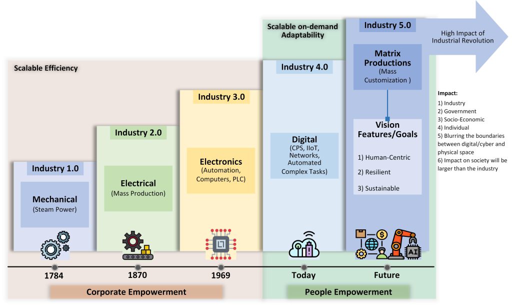 Figure 1: Main enablers and goals for the different industrial revolutions, up to Industry 5.0