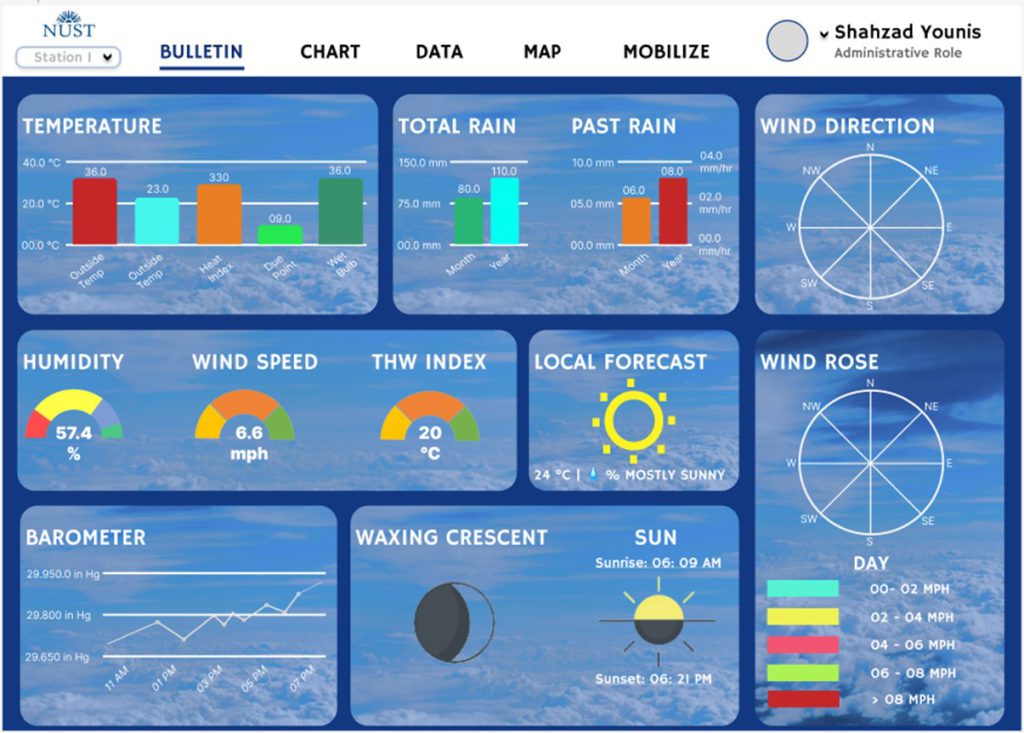 Figure 2: Dashboard Design of Weather Station