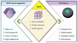 Scheme 1 The procedures and main principles for the MOF-based material design [2-4]