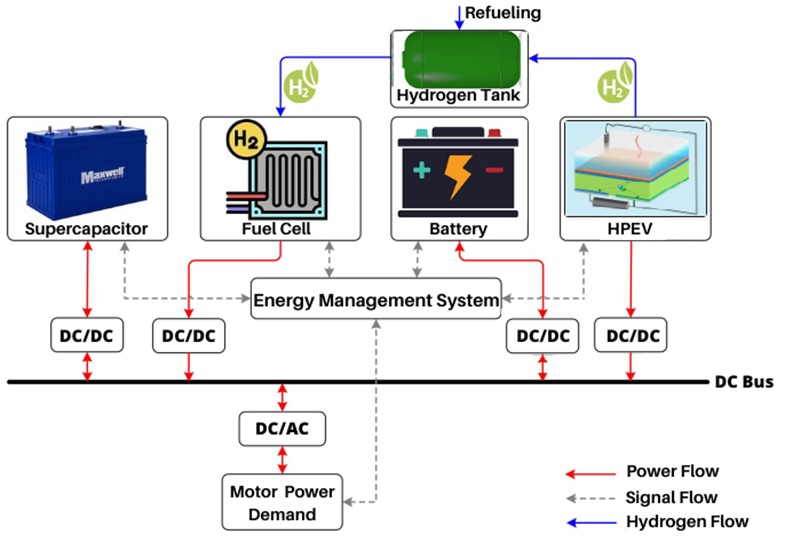 Figure 1: Layout of Hybrid Energy Storage System Utilizing Multiple Energy Sources