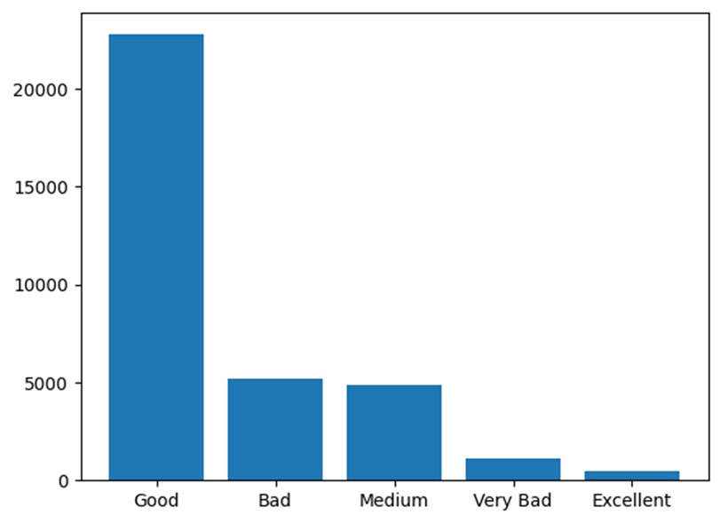 Figure 2: Class Imbalance in the Dataset